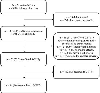 “It hurt but it helped”: A mixed methods audit of the implementation of trauma- focused cognitive-behavioral therapy for psychosis